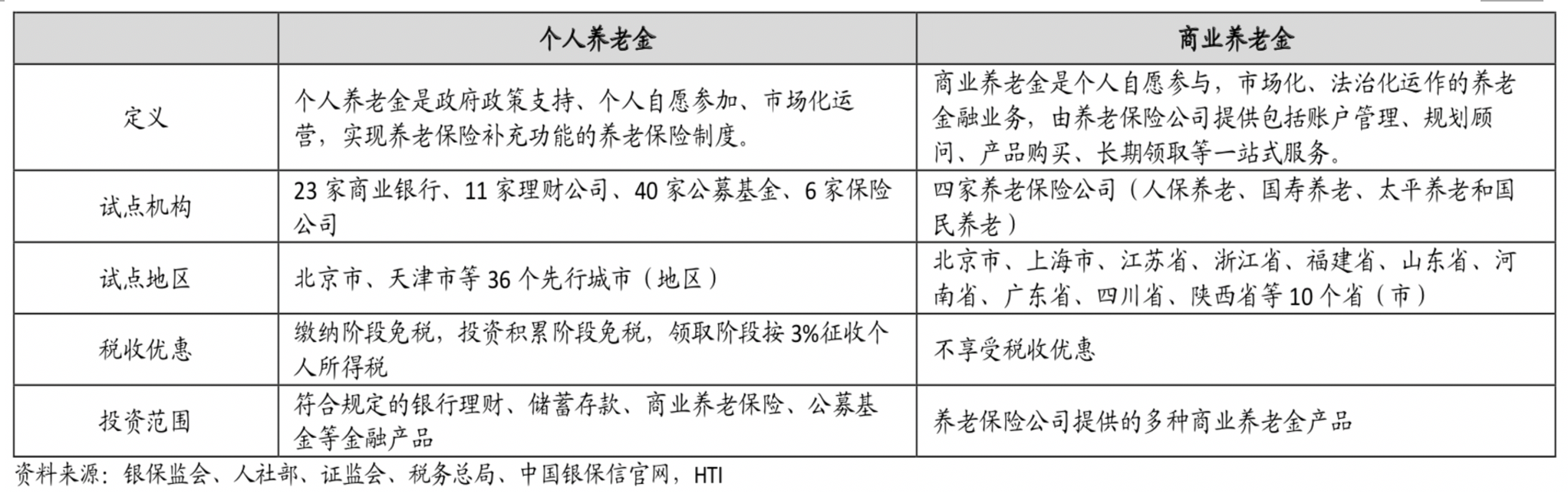 2023商业养老金起航 业内预计吸引力弱于个人养老金 与灵活用工平台合作或成险企拓展关键