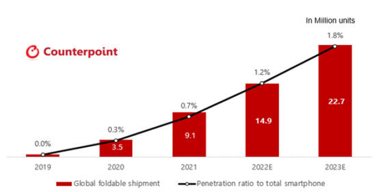 Counterpoint 2023年全球折叠屏出货量预测