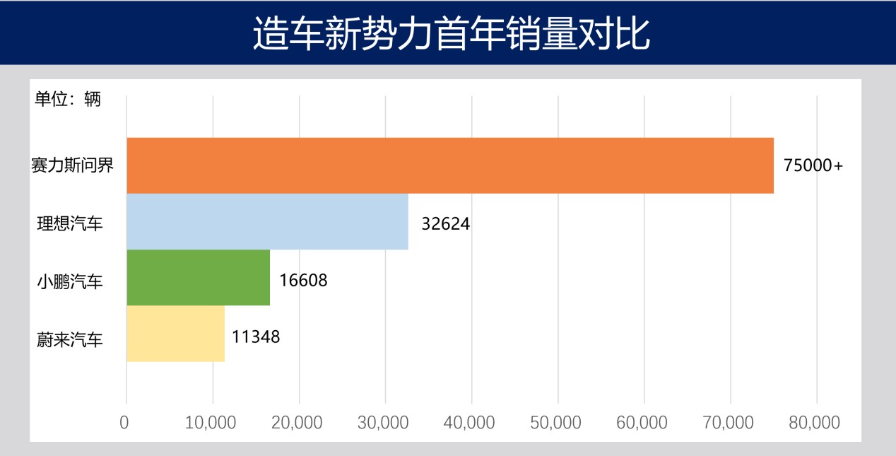 12月销量数据出炉,赛力斯(688007.sh)同比增长304.