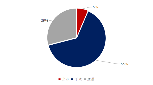 图4、饲料企业对豆粕后市看法