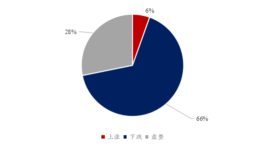 图1、总体对豆粕后市看法