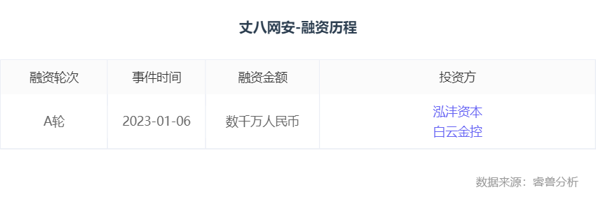 靶场：融资丨「丈八网安」完成数千万元A轮融资，泓沣资本和白云金控共同投资