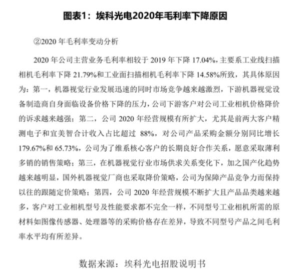 埃科光电核心产品单价几近腰斩，采销价格异常遭上交所质疑