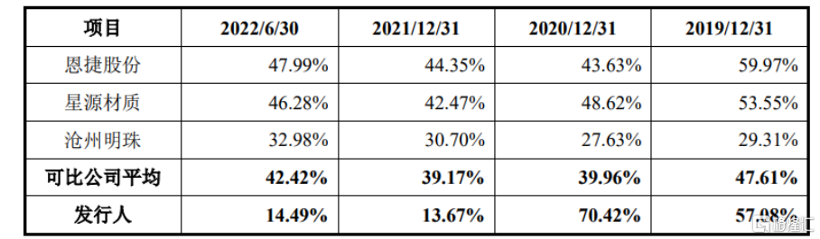 公司合并报表资产负债率与同行业公司比较情况，图片来源：招股书