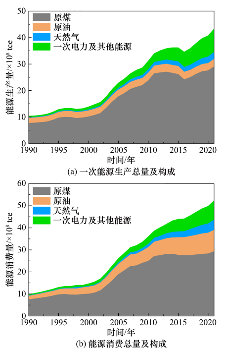 图1　我国一次能源生产和能源消费总量及构成（1990—2020年）