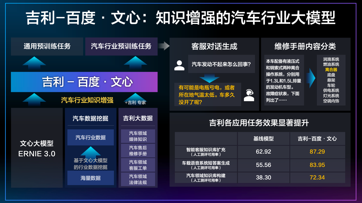 　　吉利-百度·文心汽车行业大模型