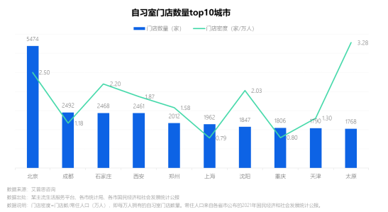 　　图2.自习室门店数量top10城市