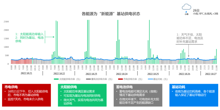 爱立信开通全球首个5G赋智型绿色基站，密码何在？