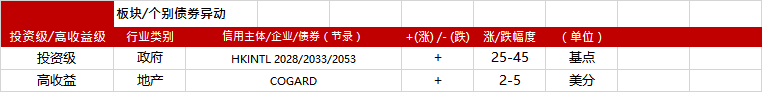 亚洲信用债每日盘点（1月6日）：香港政府新发债券表现非常优异，5-30年期债券大幅收窄25-45bps