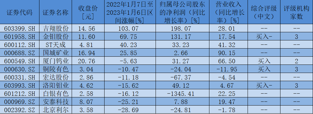     制表：姚尧