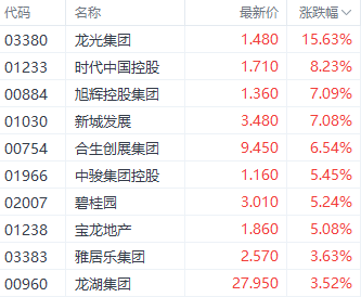 房地产再迎利好！港股上市房企应声走强 龙光集团涨近16%