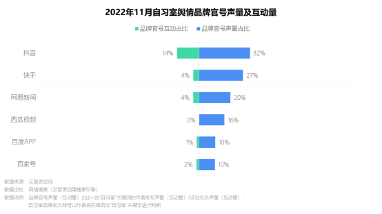 　　图14.2022年11月自习室舆情品牌官号声量及交互量