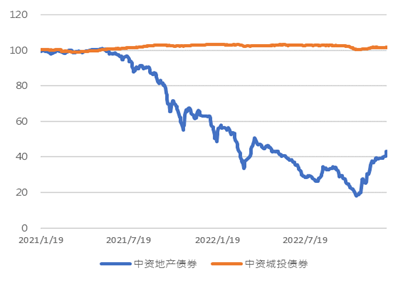 图3． 美国国债利率走势（%）