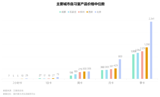 　　图6.主要城市自习室产品价格中位数