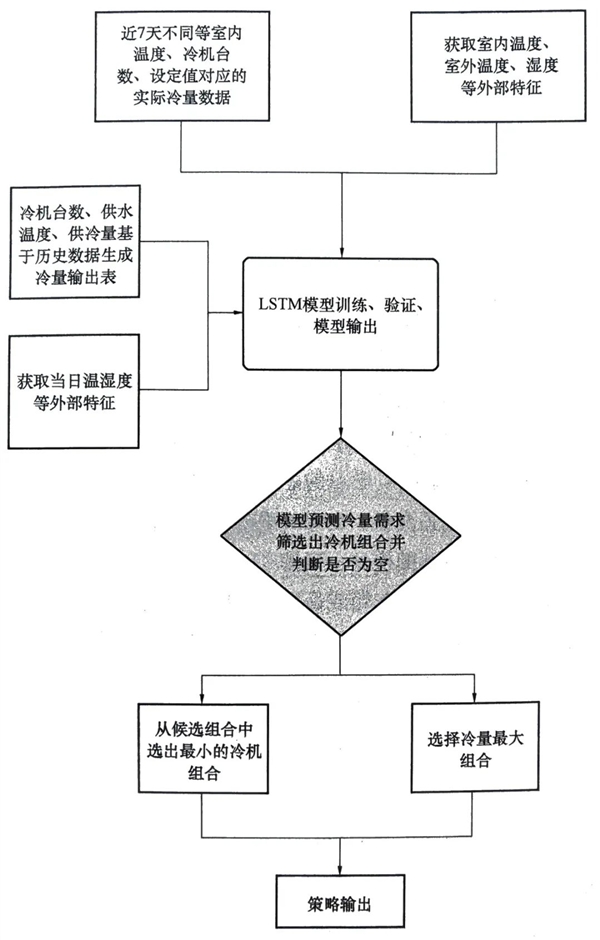 　　图：模型训练流程图
