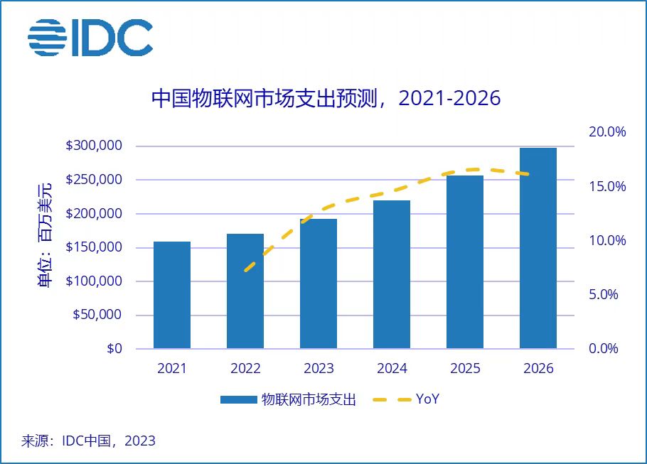 五年：2026年中国物联网IT支出规模将接近2981.2亿美元