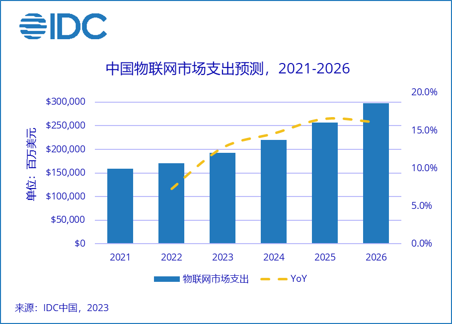 ▲ 图源 IDC 中国