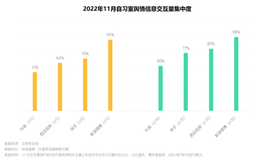 　　图15.2022年11月自习室舆情信息交互量集中度