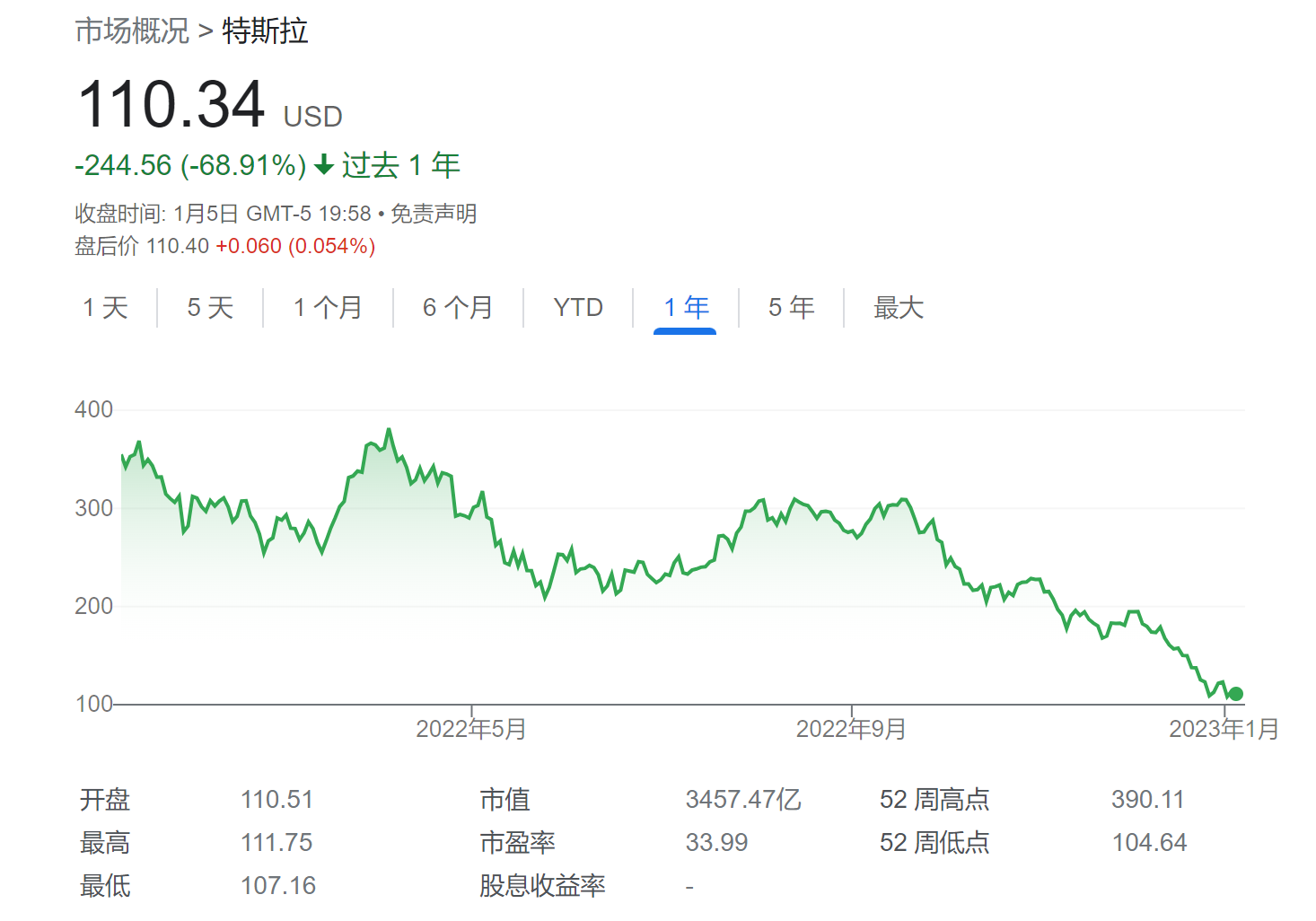 华尔街分析师：特斯拉股价再跌10%后才会反弹