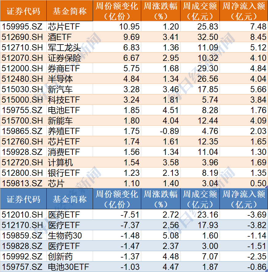 晕了晕了！开年机构就玩高抛，52亿资金借ETF离场，医药更是被持续抛售，但芯片被大手笔抄底