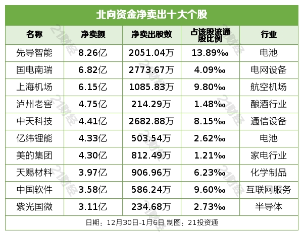 北向资金五日累计净买入200亿元，重点增持银行、酿酒行业，四只个股获加仓超20亿元（名单）