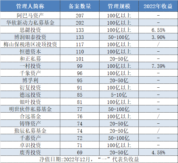 业绩亏损也能逆势扩张？2022私募“备案王”前20强负收益私募占比过半