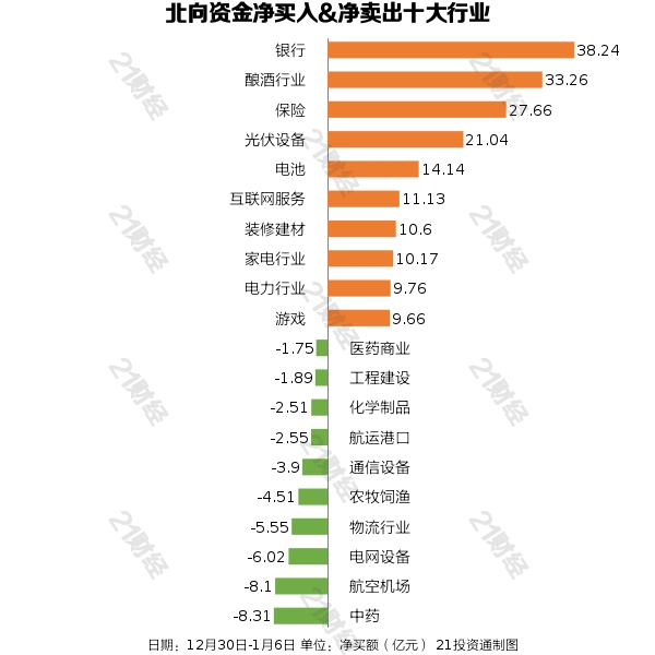 北向资金五日累计净买入200亿元，重点增持银行、酿酒行业，四只个股获加仓超20亿元（名单）