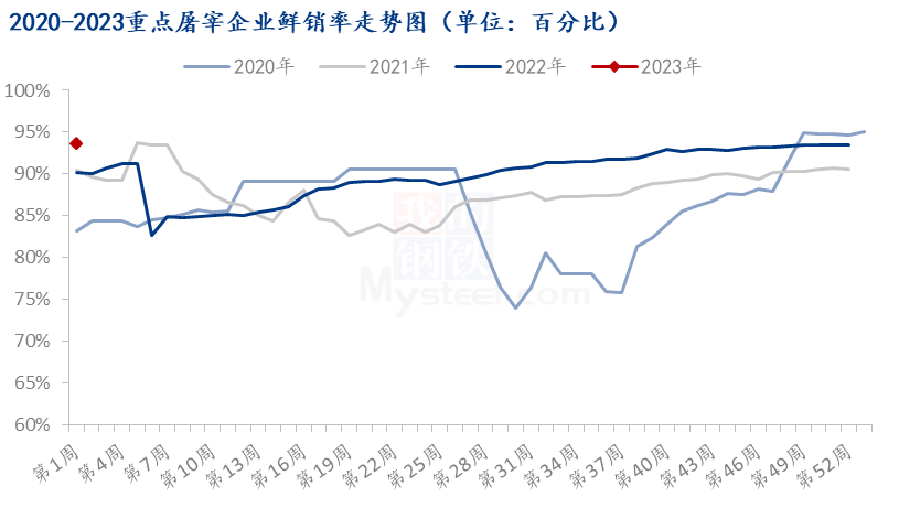 数据来源:钢联数据