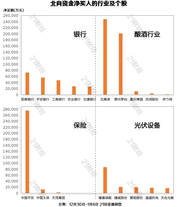 北向资金五日累计净买入200亿元，重点增持银行、酿酒行业，四只个股获加仓超20亿元（名单）