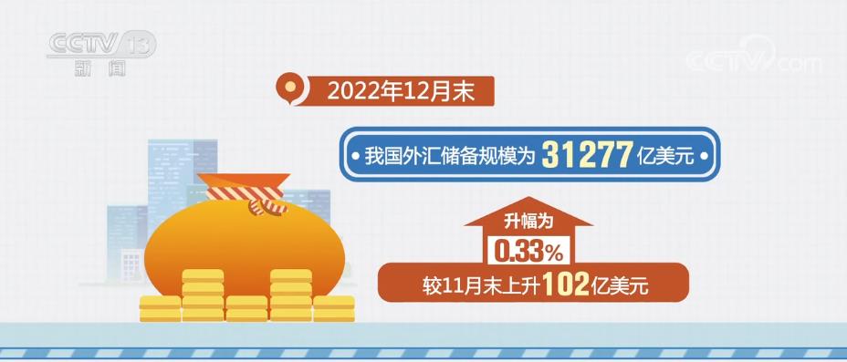 31277亿美元!我国外汇储备规模全年基本稳定