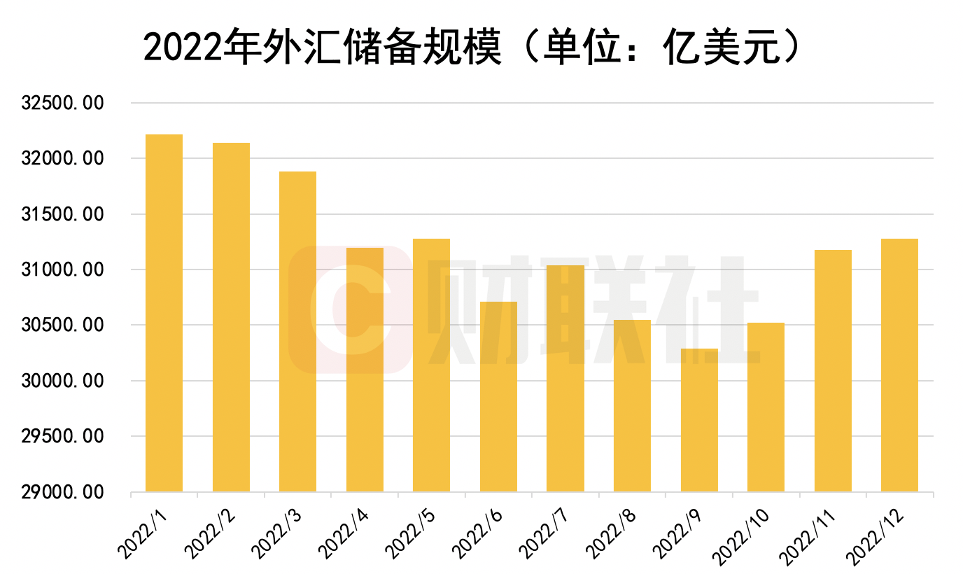 三连升！2022年12月末我国外汇储备再增102亿美元 已连续两月增持黄金储备