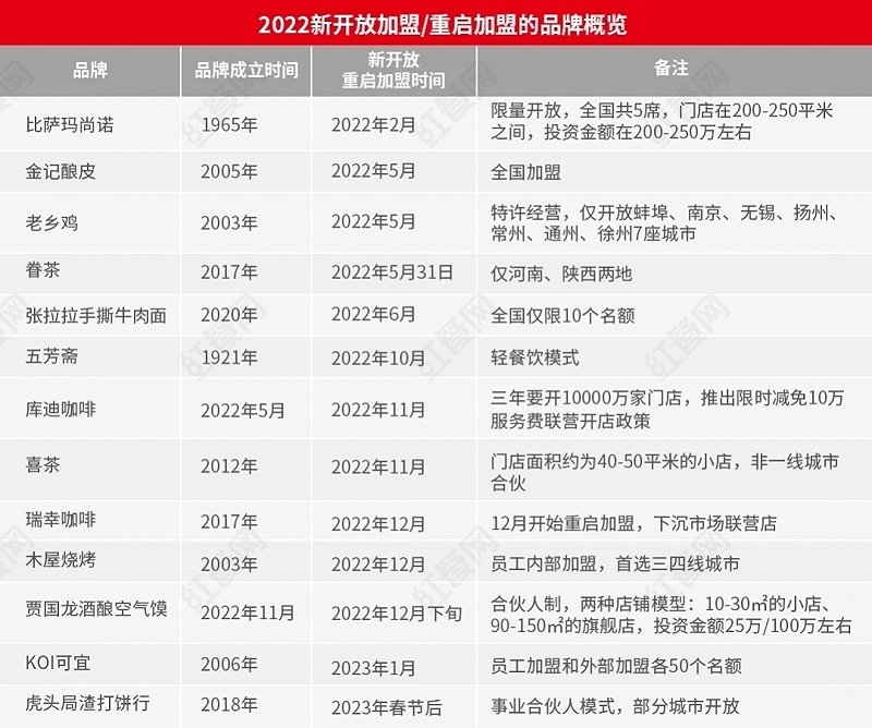 *表格内容由红餐网根据公开信息整理