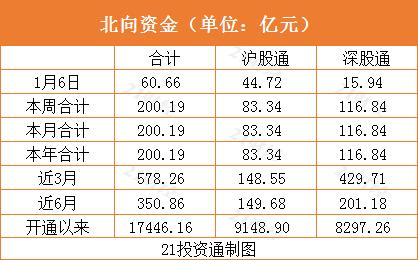 北向资金五日累计净买入200亿元，重点增持银行、酿酒行业，四只个股获加仓超20亿元（名单）