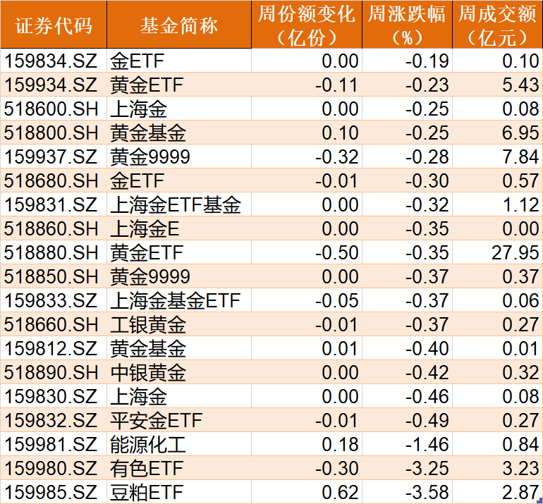 晕了晕了！开年机构就玩高抛，52亿资金借ETF离场，医药更是被持续抛售，但芯片被大手笔抄底