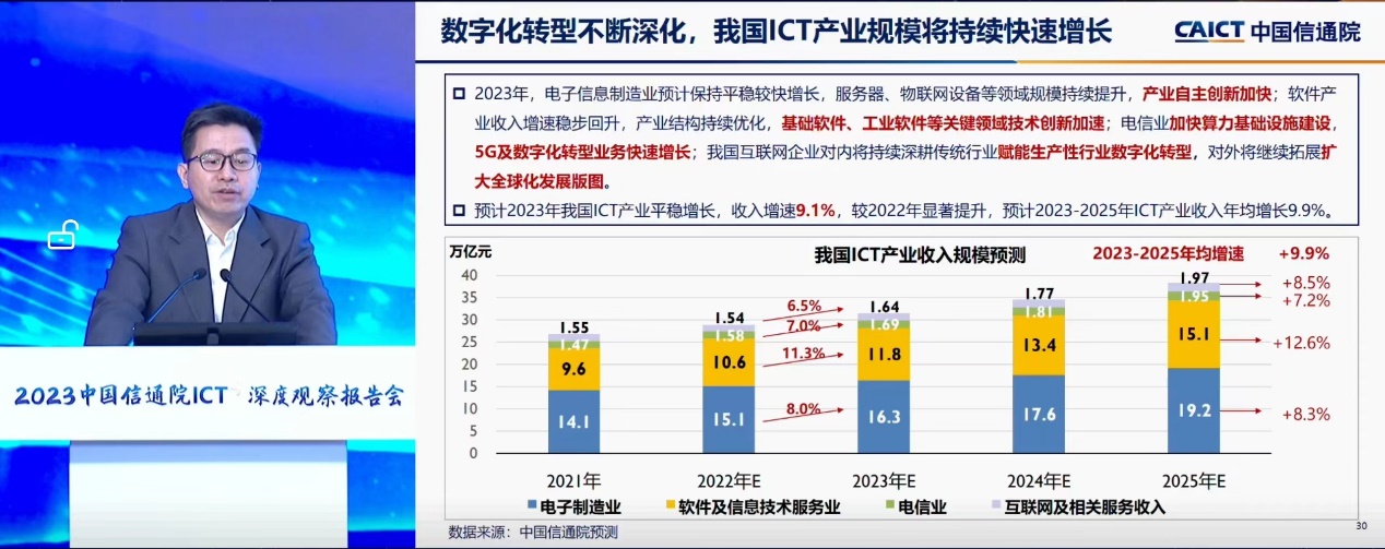 产业：CAICT: 预计2023年我国ICT产业平稳增长 收入增速9.1%