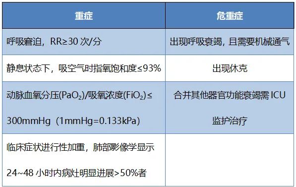 成人重症、危重症临床分型情况 公开资料整理