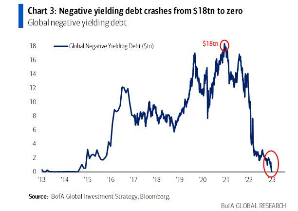 美银首席策略新年首讲：负利率时代终结，&ldquo;买&rdquo;全球！
