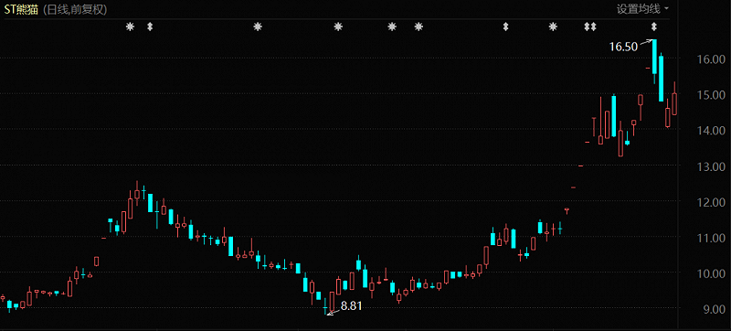 ST熊猫股价表现（2022年8月至今）