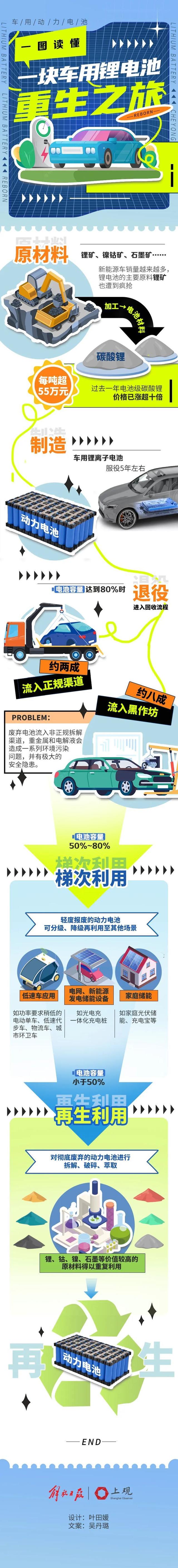 一图详解|一块车用锂电池的重生之旅