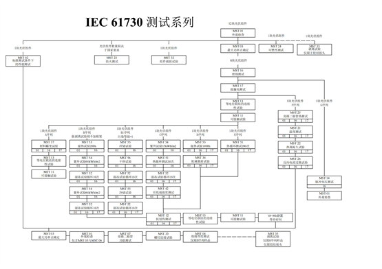 　　↑IEC61730全体系流程图