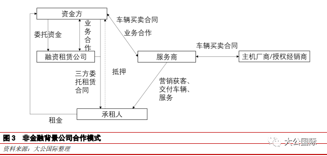 租赁服务商