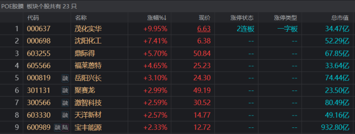 注：POE概念股今日表现活跃（截止1月9日收盘）