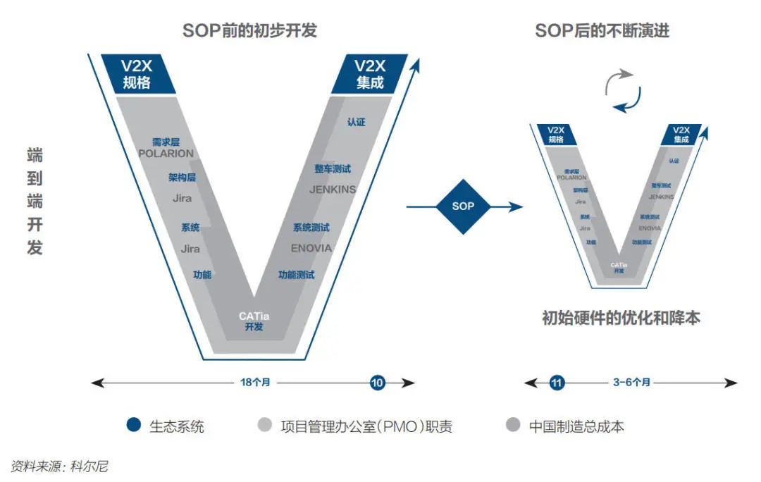 ▲&nbsp;V模型：端到端开发典型实践