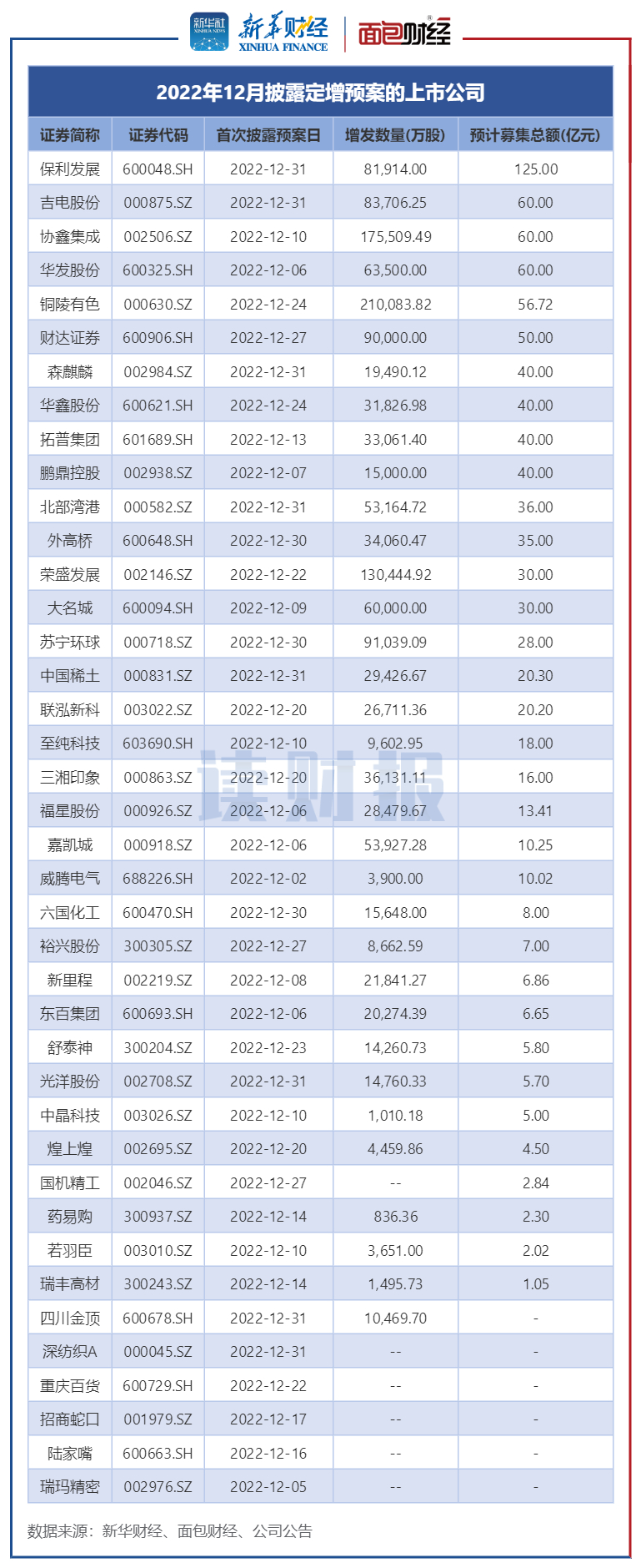 图5：2022年12月披露定增预案的上市公司