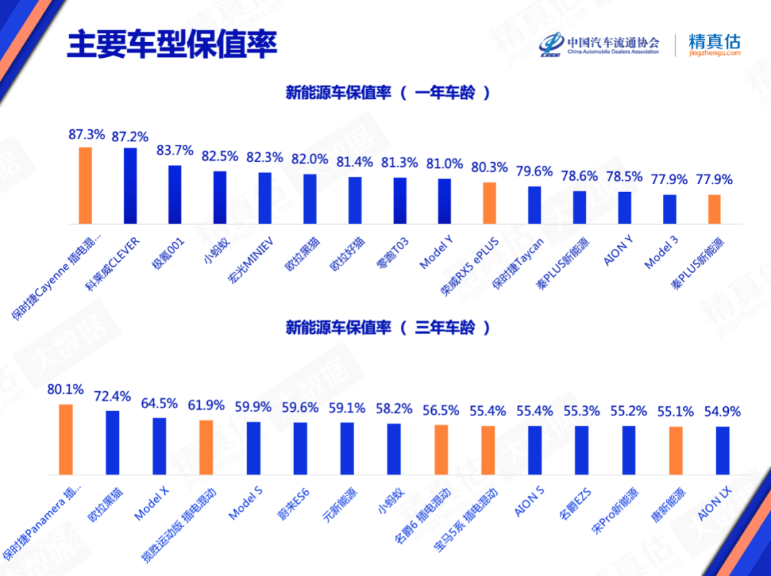 2022年12月中国汽车保值率