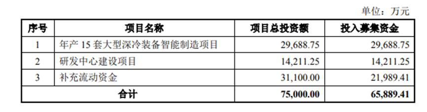 美之氧制氧机怎么用“制氧机”大户福斯达即将上市，热门赛道股能让大A “提个神”吗？_https://www.jmylbn.com_新闻资讯_第2张