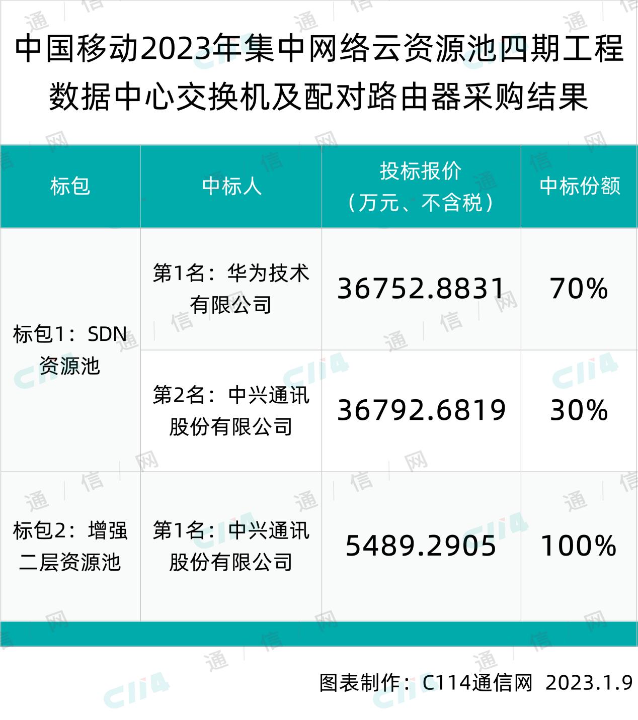 资源：华为、中兴包揽中国移动云资源池四期数据中心交换机及配对路由器集采