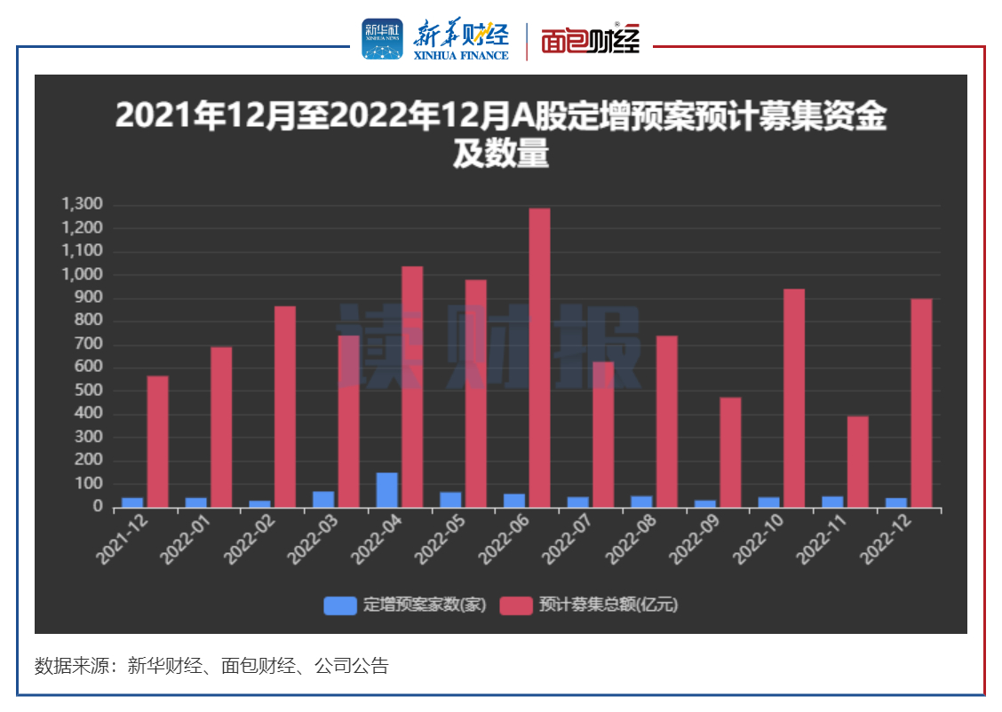 图4：2021年12月以来A股定增预案预计募集资金及数量