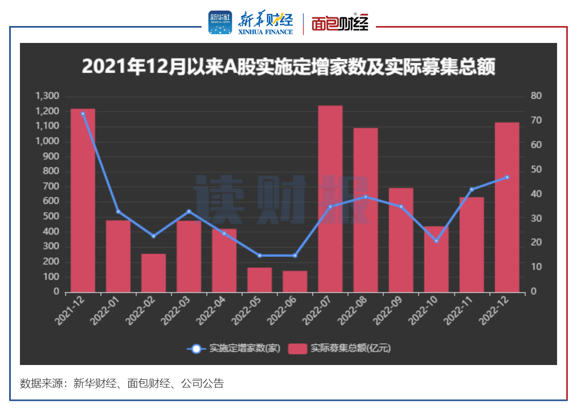 图1：2021年12月以来A股实施定增数量及实际募集总额