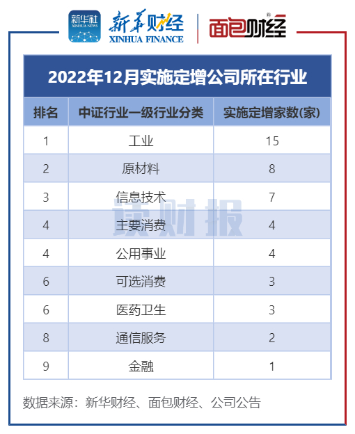 图3：2022年12月各行业定增实施家数（按中证行业分类）